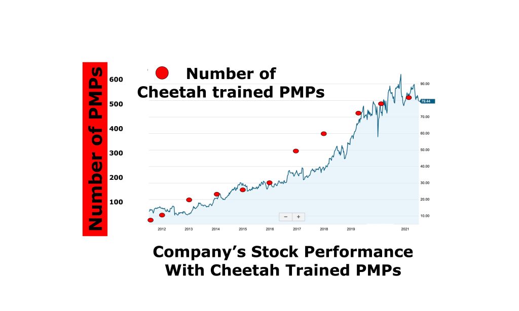 Company's improved stock performance lines up with more PMPs certified with Cheetah's approach where they validate they have mastered accelerated learning by passing the PMP exam after only four days